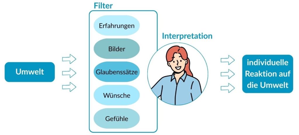 Aus der Umwelt kommen ständig Informationen bei uns an, die wir durch unsere persönlichen Filter laufen. Daraus entsteht unsere Interpretation der Umwelt, auf die wir wiederum individuell reagieren.