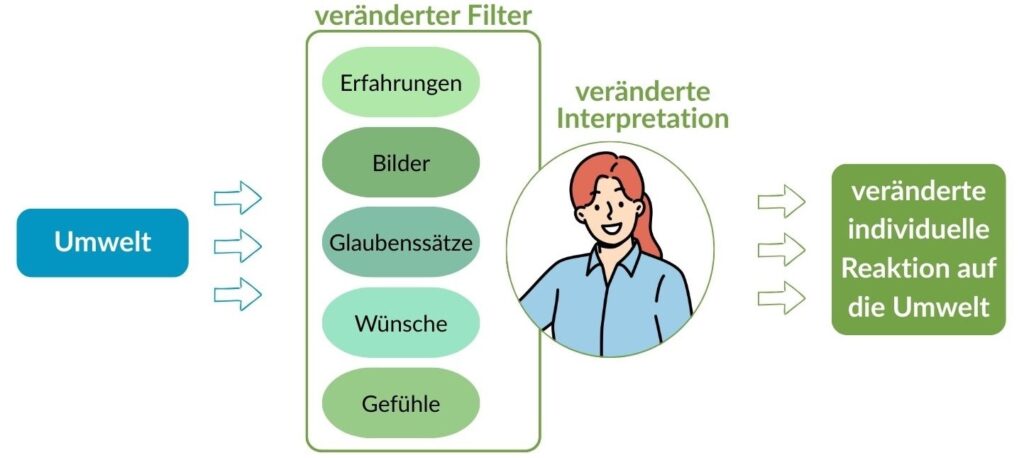 Veränderungen in unserem persönlichen Filter verändert unsere Interpretation der Umwelt und damit auch unsere individuelle Reaktion auf unsere Umwelt.